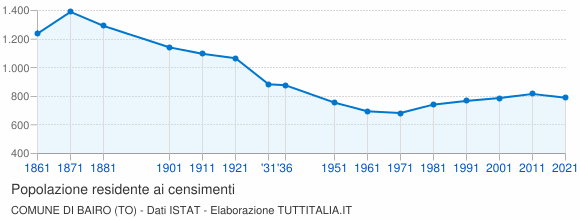 Grafico andamento storico popolazione Comune di Bairo (TO)