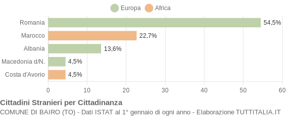 Grafico cittadinanza stranieri - Bairo 2005