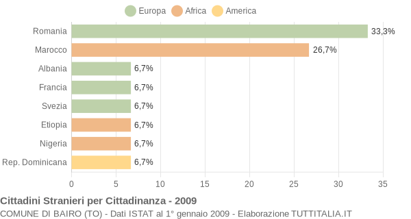 Grafico cittadinanza stranieri - Bairo 2009