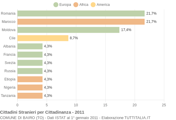 Grafico cittadinanza stranieri - Bairo 2011