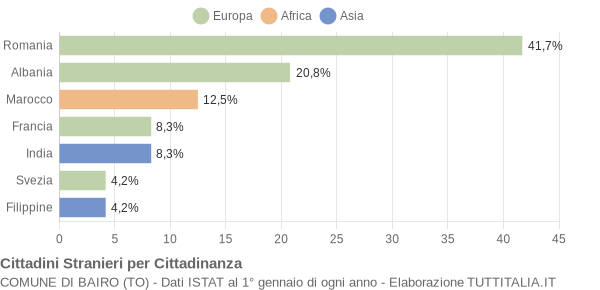 Grafico cittadinanza stranieri - Bairo 2016