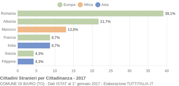 Grafico cittadinanza stranieri - Bairo 2017