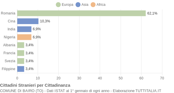 Grafico cittadinanza stranieri - Bairo 2022