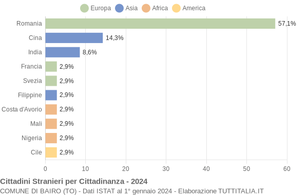 Grafico cittadinanza stranieri - Bairo 2024