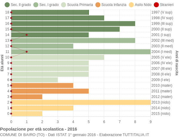 Grafico Popolazione in età scolastica - Bairo 2016