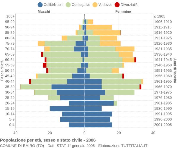 Grafico Popolazione per età, sesso e stato civile Comune di Bairo (TO)