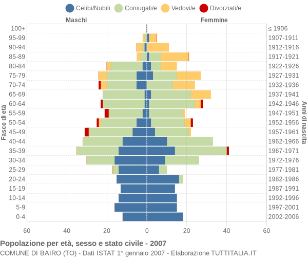 Grafico Popolazione per età, sesso e stato civile Comune di Bairo (TO)