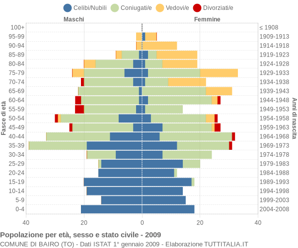 Grafico Popolazione per età, sesso e stato civile Comune di Bairo (TO)