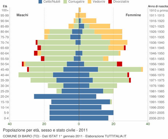 Grafico Popolazione per età, sesso e stato civile Comune di Bairo (TO)