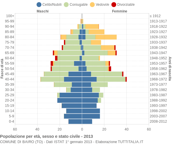 Grafico Popolazione per età, sesso e stato civile Comune di Bairo (TO)