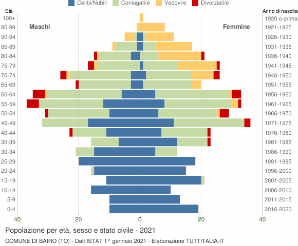 Grafico Popolazione per età, sesso e stato civile Comune di Bairo (TO)