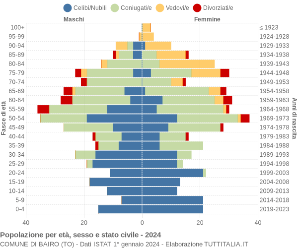 Grafico Popolazione per età, sesso e stato civile Comune di Bairo (TO)