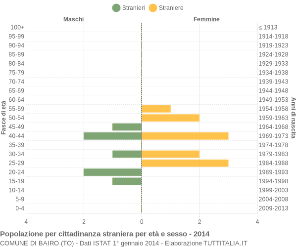 Grafico cittadini stranieri - Bairo 2014