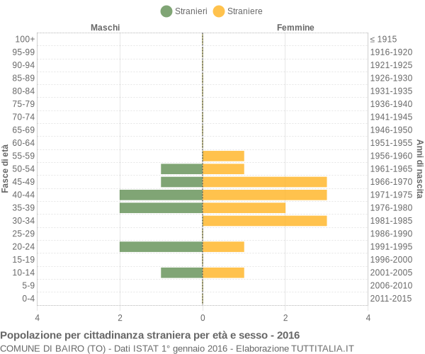 Grafico cittadini stranieri - Bairo 2016