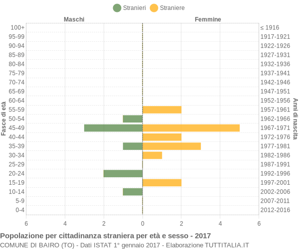 Grafico cittadini stranieri - Bairo 2017