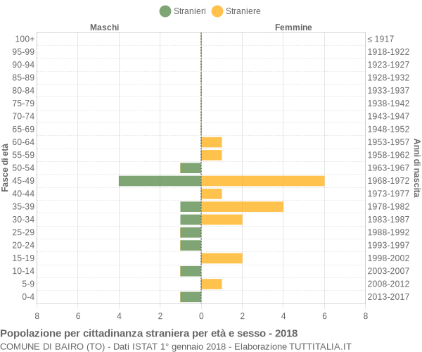 Grafico cittadini stranieri - Bairo 2018