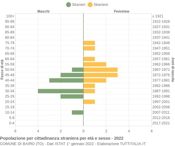 Grafico cittadini stranieri - Bairo 2022