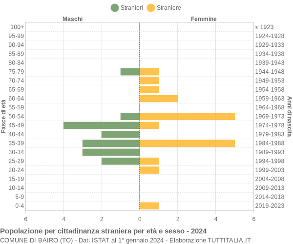 Grafico cittadini stranieri - Bairo 2024