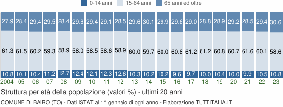 Grafico struttura della popolazione Comune di Bairo (TO)