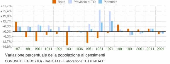 Grafico variazione percentuale della popolazione Comune di Bairo (TO)