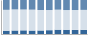 Grafico struttura della popolazione Comune di Bairo (TO)