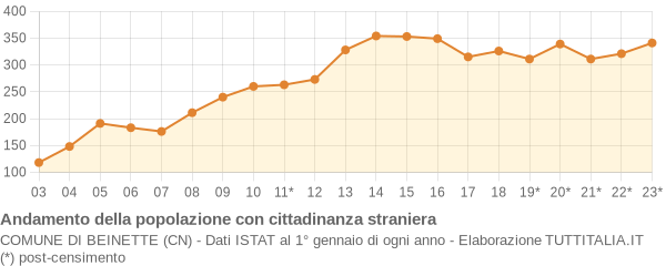 Andamento popolazione stranieri Comune di Beinette (CN)