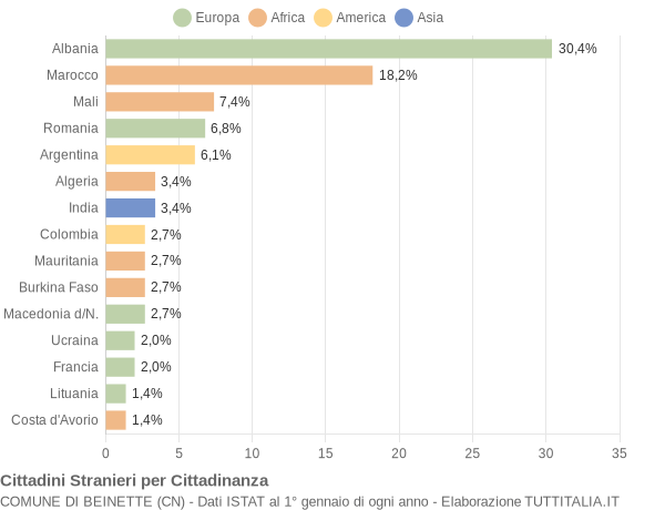 Grafico cittadinanza stranieri - Beinette 2004