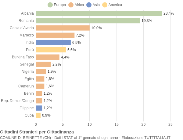 Grafico cittadinanza stranieri - Beinette 2022