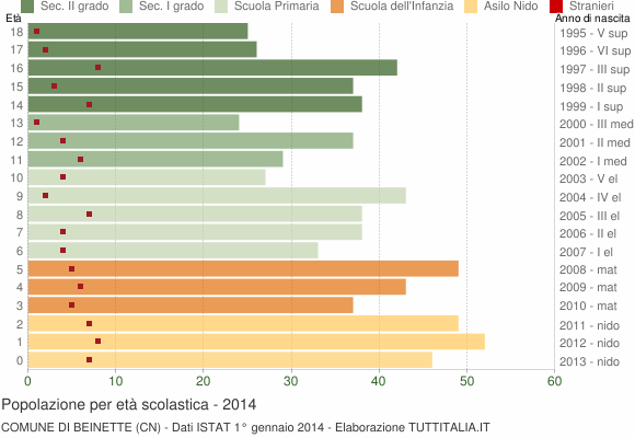 Grafico Popolazione in età scolastica - Beinette 2014