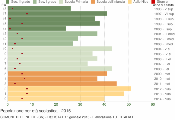 Grafico Popolazione in età scolastica - Beinette 2015
