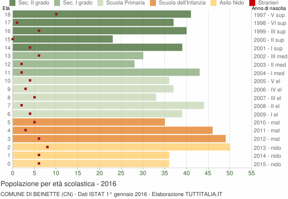 Grafico Popolazione in età scolastica - Beinette 2016