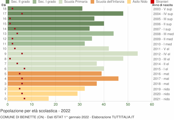 Grafico Popolazione in età scolastica - Beinette 2022