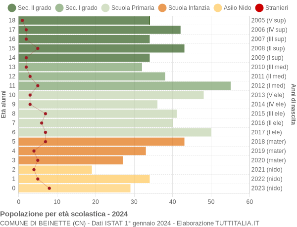 Grafico Popolazione in età scolastica - Beinette 2024