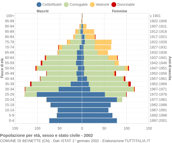 Grafico Popolazione per età, sesso e stato civile Comune di Beinette (CN)