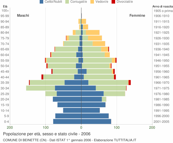 Grafico Popolazione per età, sesso e stato civile Comune di Beinette (CN)