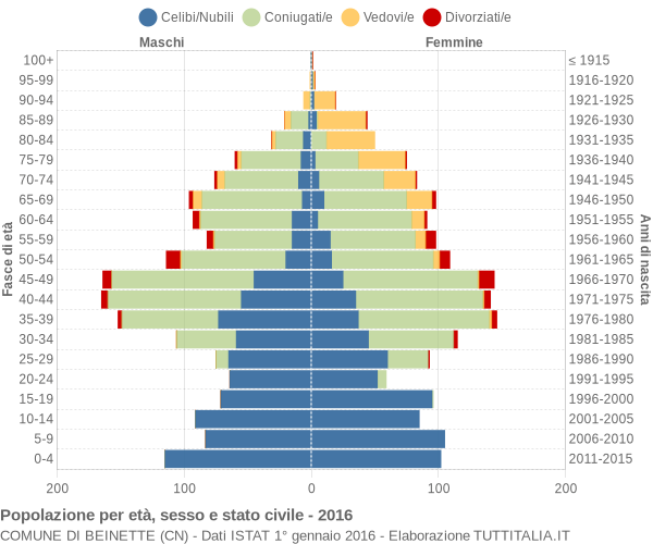 Grafico Popolazione per età, sesso e stato civile Comune di Beinette (CN)