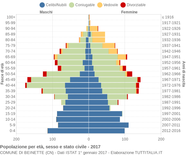 Grafico Popolazione per età, sesso e stato civile Comune di Beinette (CN)