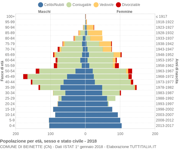 Grafico Popolazione per età, sesso e stato civile Comune di Beinette (CN)