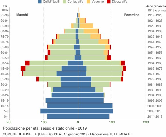 Grafico Popolazione per età, sesso e stato civile Comune di Beinette (CN)