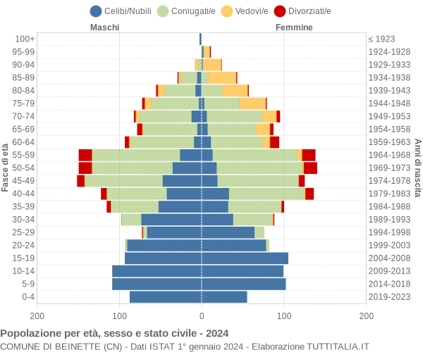 Grafico Popolazione per età, sesso e stato civile Comune di Beinette (CN)