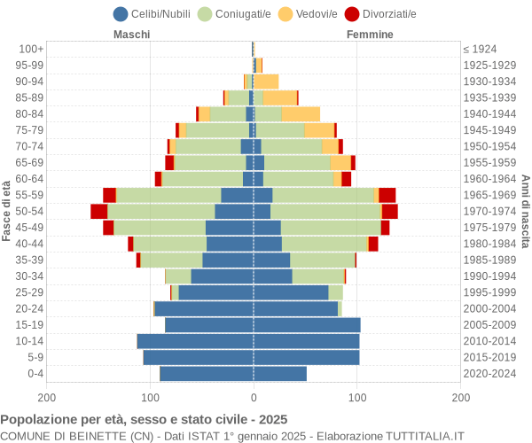 Grafico Popolazione per età, sesso e stato civile Comune di Beinette (CN)
