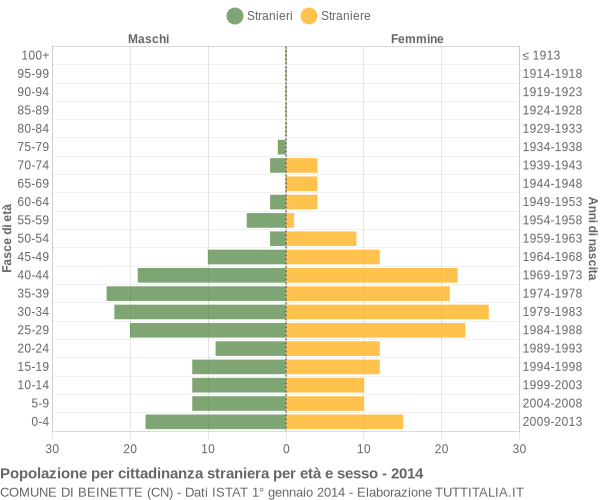 Grafico cittadini stranieri - Beinette 2014