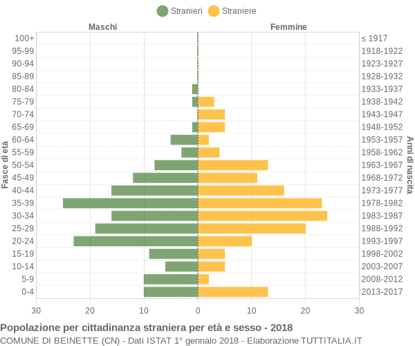 Grafico cittadini stranieri - Beinette 2018