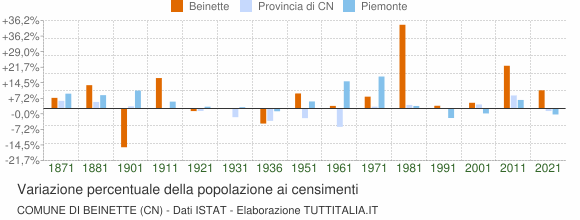Grafico variazione percentuale della popolazione Comune di Beinette (CN)