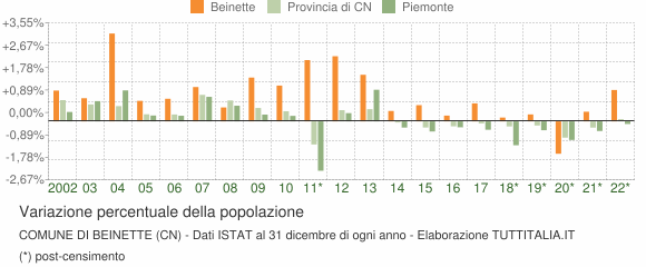 Variazione percentuale della popolazione Comune di Beinette (CN)
