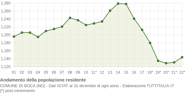 Andamento popolazione Comune di Boca (NO)