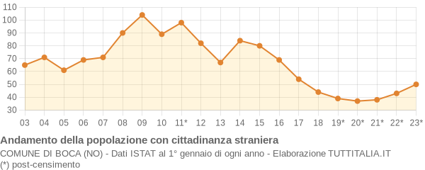 Andamento popolazione stranieri Comune di Boca (NO)