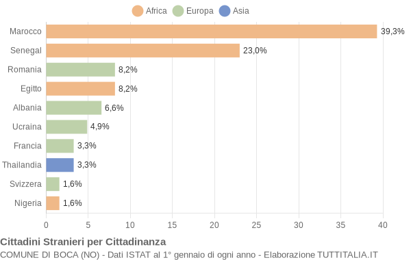 Grafico cittadinanza stranieri - Boca 2005