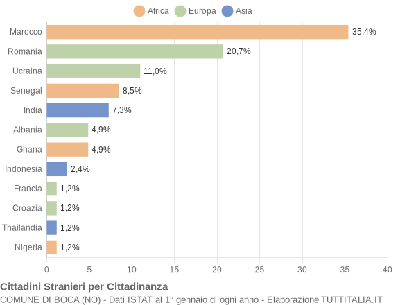 Grafico cittadinanza stranieri - Boca 2012