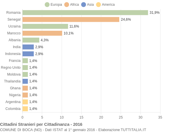 Grafico cittadinanza stranieri - Boca 2016